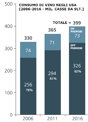 Ricerche di mercato sulla vendita di vino in America