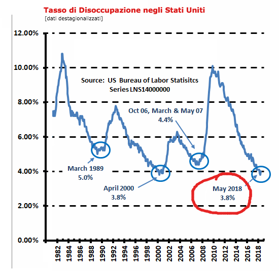 Tasso di disoccupazione negli Stati Uniti