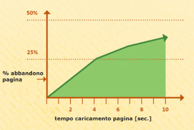 relazione tra velocità di caricamento del sito e percentuale di abbandono della pagina