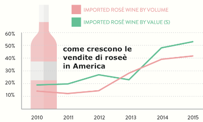 Vendite di vino Roseé in America
