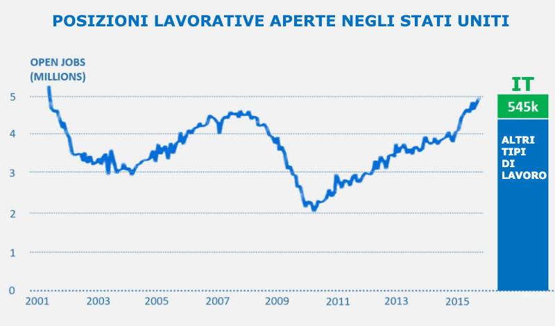 Quali visti per lavorare negli Stati Uniti nel 2019